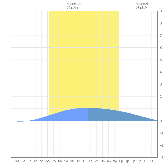 Lime Tree Bay tide chart for Sunday, November 7, 2021
