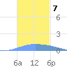 Lime Tree Bay tide chart for Sunday, November 7, 2021