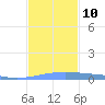 Lime Tree Bay tide chart for Friday, December 10, 2021