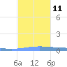 Lime Tree Bay tide chart for Saturday, December 11, 2021