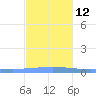 Lime Tree Bay tide chart for Sunday, December 12, 2021