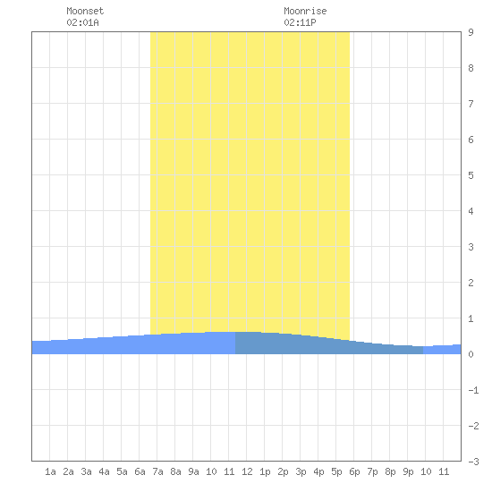 Lime Tree Bay tide chart for Monday, December 13, 2021