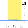 Lime Tree Bay tide chart for Monday, December 13, 2021
