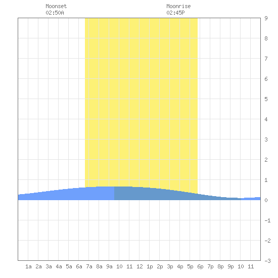 Lime Tree Bay tide chart for Tuesday, December 14, 2021