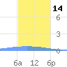 Lime Tree Bay tide chart for Tuesday, December 14, 2021
