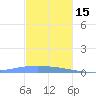Lime Tree Bay tide chart for Wednesday, December 15, 2021