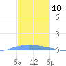 Lime Tree Bay tide chart for Saturday, December 18, 2021