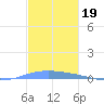 Lime Tree Bay tide chart for Sunday, December 19, 2021