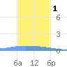 Lime Tree Bay tide chart for Wednesday, December 1, 2021
