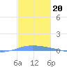 Lime Tree Bay tide chart for Monday, December 20, 2021
