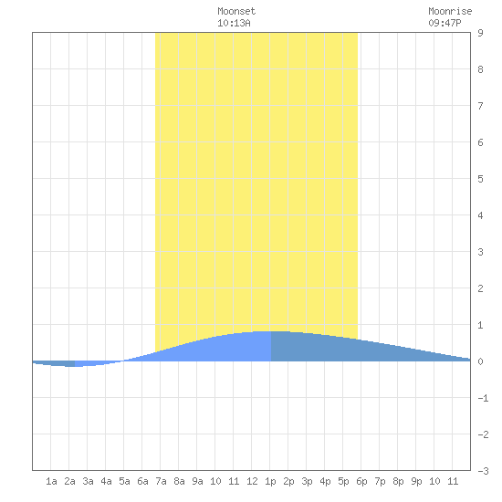 Lime Tree Bay tide chart for Thursday, December 23, 2021