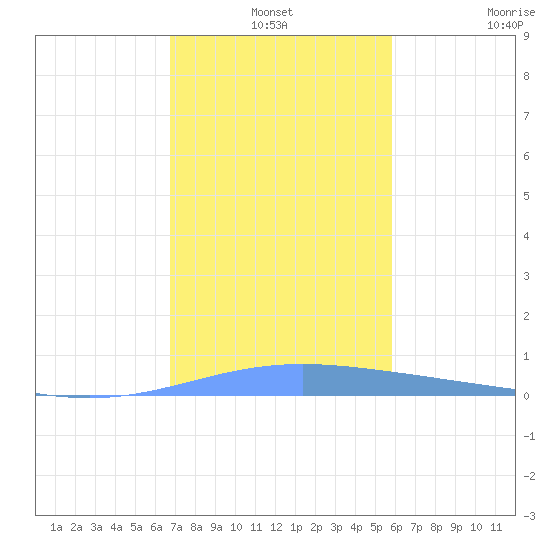 Lime Tree Bay tide chart for Friday, December 24, 2021