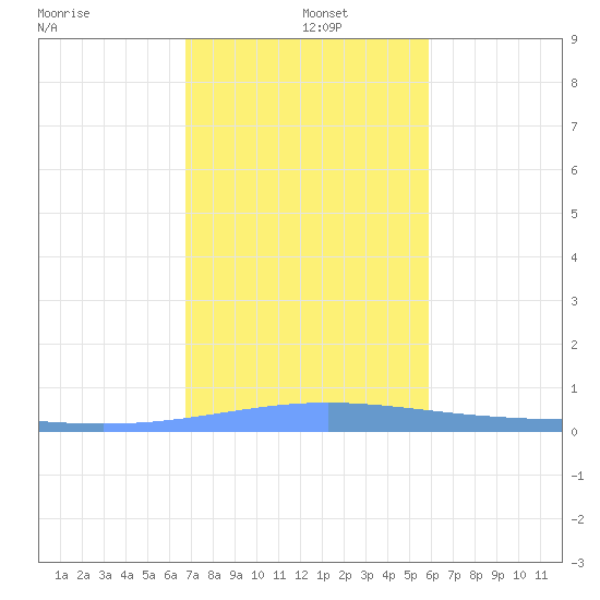 Lime Tree Bay tide chart for Sunday, December 26, 2021
