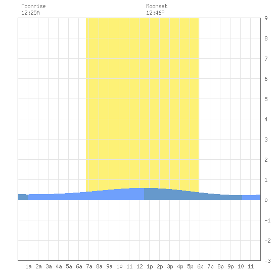 Lime Tree Bay tide chart for Monday, December 27, 2021