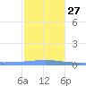 Lime Tree Bay tide chart for Monday, December 27, 2021