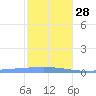 Lime Tree Bay tide chart for Tuesday, December 28, 2021