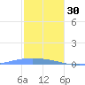 Lime Tree Bay tide chart for Thursday, December 30, 2021