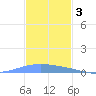 Lime Tree Bay tide chart for Friday, December 3, 2021