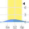 Lime Tree Bay tide chart for Saturday, December 4, 2021