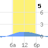 Lime Tree Bay tide chart for Sunday, December 5, 2021