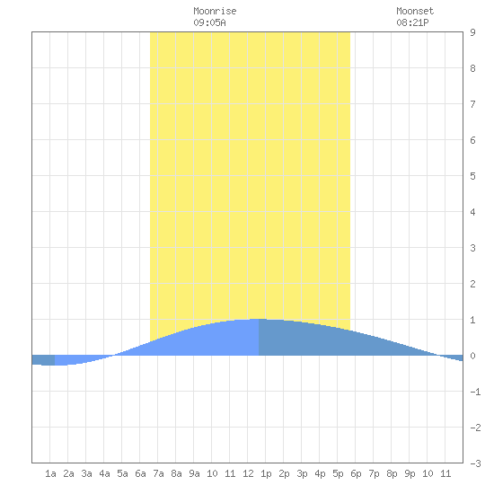 Lime Tree Bay tide chart for Monday, December 6, 2021