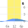 Lime Tree Bay tide chart for Monday, December 6, 2021
