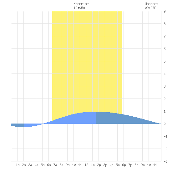 Lime Tree Bay tide chart for Tuesday, December 7, 2021