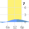 Lime Tree Bay tide chart for Tuesday, December 7, 2021
