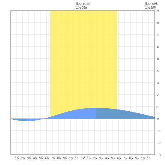 Lime Tree Bay tide chart for Wednesday, December 8, 2021