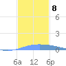 Lime Tree Bay tide chart for Wednesday, December 8, 2021