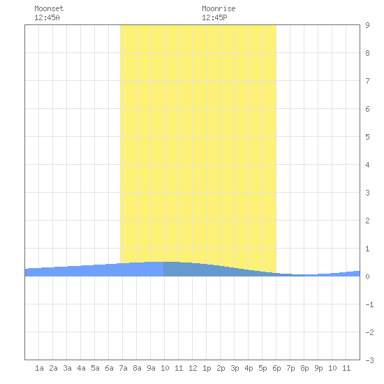 Lime Tree Bay tide chart for Monday, January 10, 2022