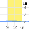 Lime Tree Bay tide chart for Monday, January 10, 2022