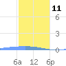 Lime Tree Bay tide chart for Tuesday, January 11, 2022