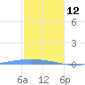Lime Tree Bay tide chart for Wednesday, January 12, 2022