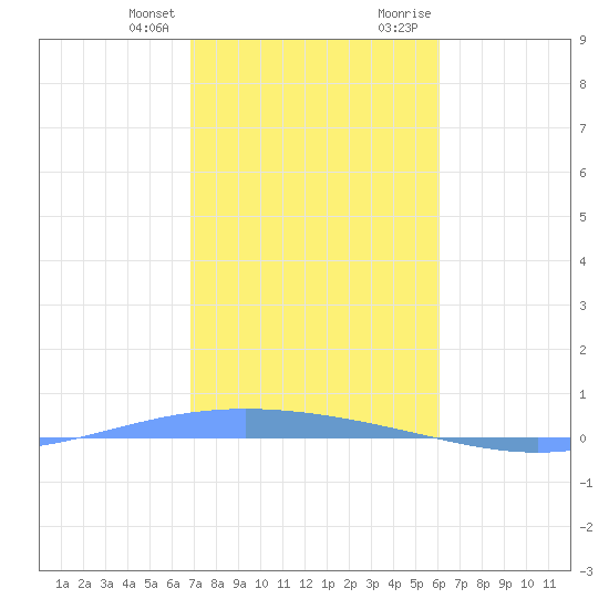 Lime Tree Bay tide chart for Friday, January 14, 2022