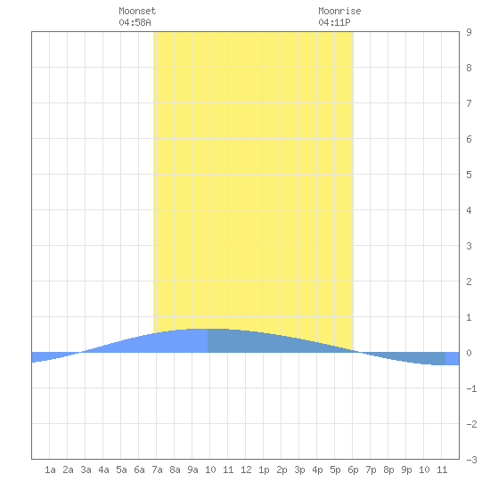 Lime Tree Bay tide chart for Saturday, January 15, 2022