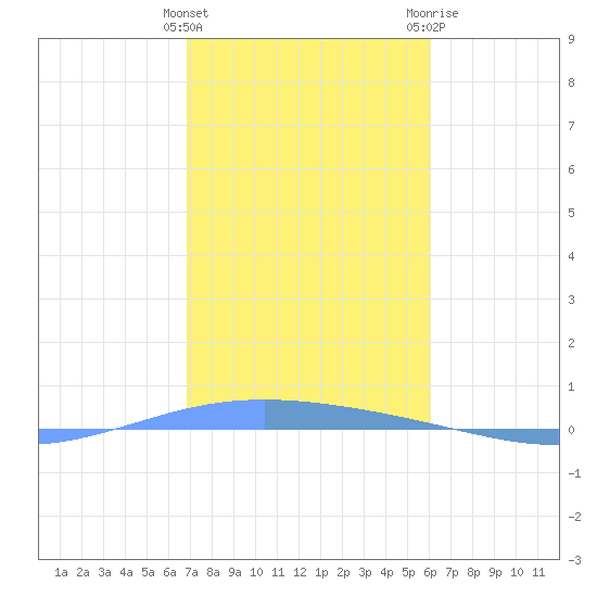 Lime Tree Bay tide chart for Sunday, January 16, 2022