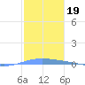 Lime Tree Bay tide chart for Wednesday, January 19, 2022