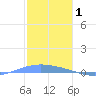 Lime Tree Bay tide chart for Saturday, January 1, 2022