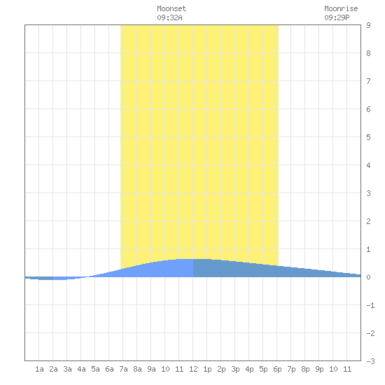Lime Tree Bay tide chart for Friday, January 21, 2022