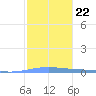Lime Tree Bay tide chart for Saturday, January 22, 2022