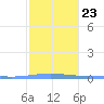Lime Tree Bay tide chart for Sunday, January 23, 2022