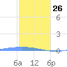 Lime Tree Bay tide chart for Wednesday, January 26, 2022
