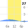 Lime Tree Bay tide chart for Thursday, January 27, 2022