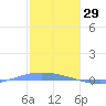 Lime Tree Bay tide chart for Saturday, January 29, 2022