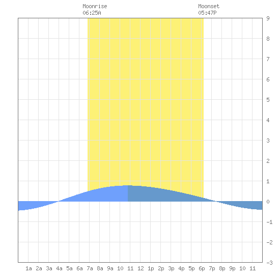 Lime Tree Bay tide chart for Monday, January 31, 2022