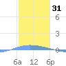 Lime Tree Bay tide chart for Monday, January 31, 2022
