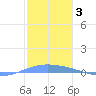 Lime Tree Bay tide chart for Monday, January 3, 2022