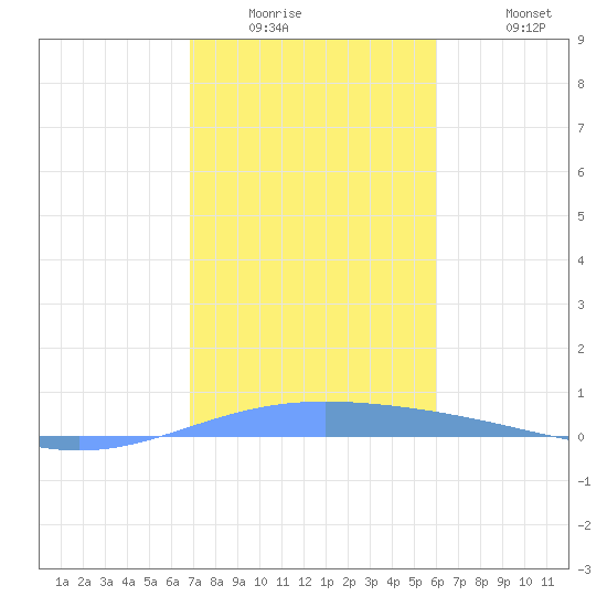 Lime Tree Bay tide chart for Wednesday, January 5, 2022