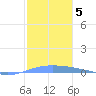 Lime Tree Bay tide chart for Wednesday, January 5, 2022